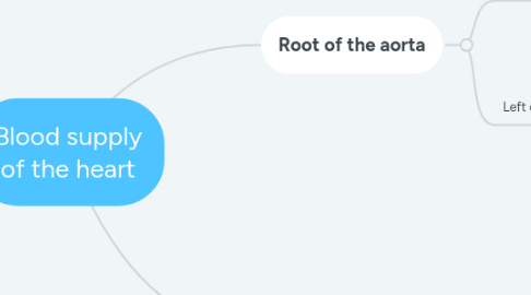 Mind Map: Blood supply of the heart