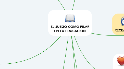 Mind Map: EL JUEGO COMO PILAR EN LA EDUCACION