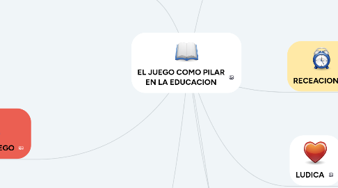 Mind Map: EL JUEGO COMO PILAR EN LA EDUCACION