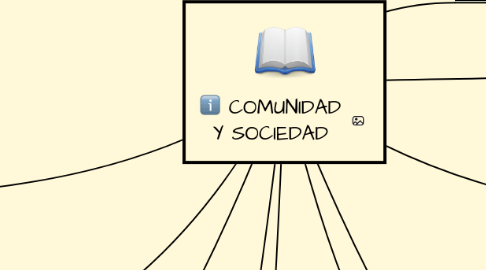 Mind Map: COMUNIDAD Y SOCIEDAD