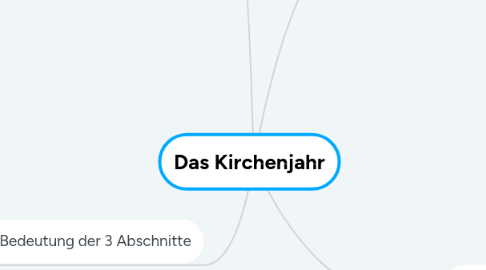 Mind Map: Das Kirchenjahr