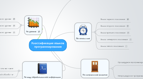 Mind Map: Классификация языков программирования