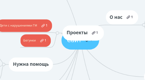 Mind Map: Сайт