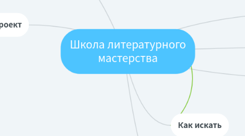 Mind Map: Школа литературного мастерства