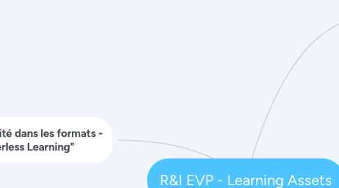 Mind Map: R&I EVP - Learning Assets