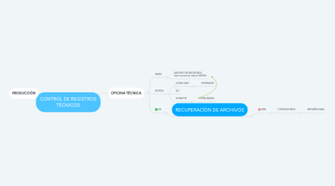 Mind Map: CONTROL DE REGISTROS TÉCNICOS