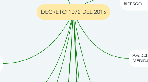 Mind Map: DECRETO 1072 DEL 2015