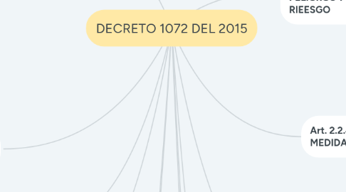 Mind Map: DECRETO 1072 DEL 2015