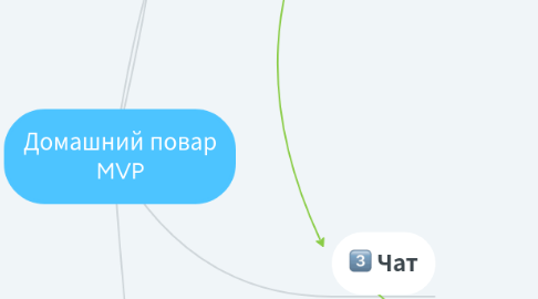 Mind Map: Домашний повар MVP