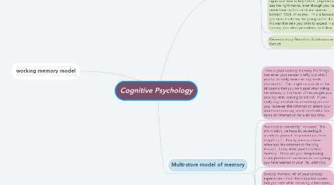 Mind Map: Cognitive Psychology