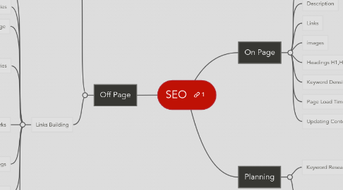 Mind Map: SEO