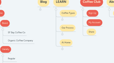 Mind Map: SF BAY COFFEE CO