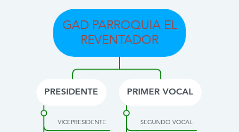 Mind Map: GAD PARROQUIA EL REVENTADOR
