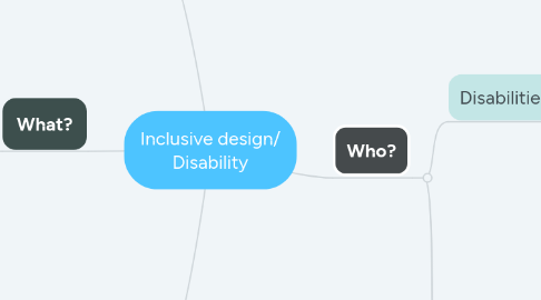 Mind Map: Inclusive design/ Disability