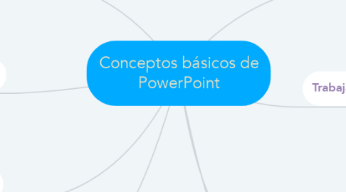 Mind Map: Conceptos básicos de PowerPoint