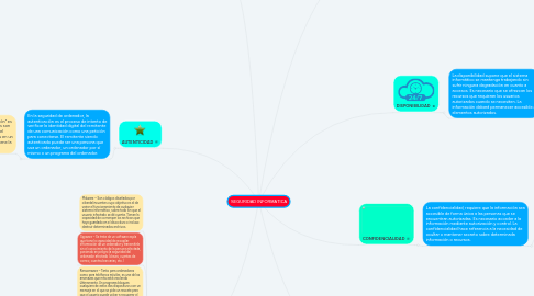 Mind Map: SEGURIDAD INFORMÁTICA