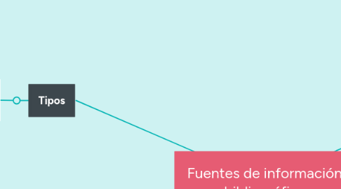 Mind Map: Fuentes de información bibliográfica