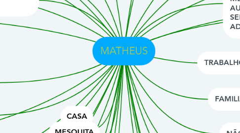 Mind Map: MATHEUS