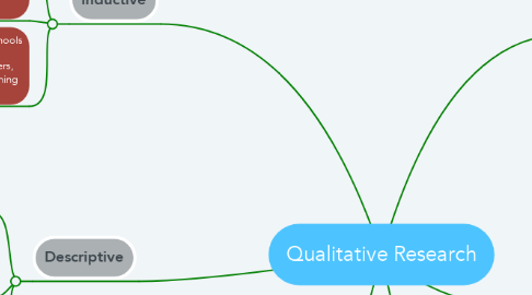 Mind Map: Qualitative Research