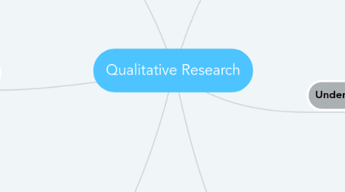 Mind Map: Qualitative Research