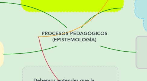 Mind Map: PROCESOS PEDAGÓGICOS (EPISTEMOLOGÍA)