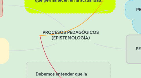 Mind Map: PROCESOS PEDAGÓGICOS (EPISTEMOLOGÍA)