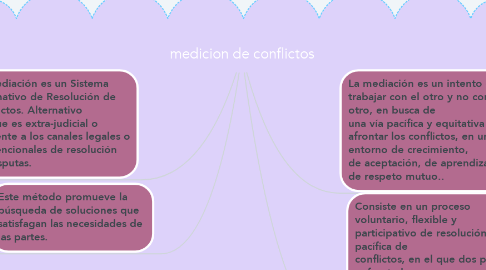Mind Map: medicion de conflictos