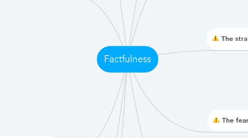 Mind Map: Factfulness