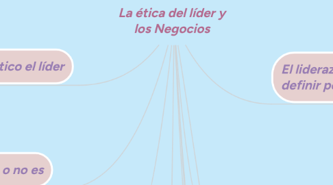 Mind Map: La ética del líder y los Negocios