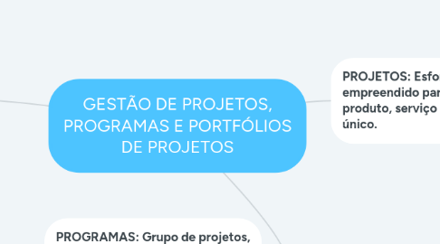 Mind Map: GESTÃO DE PROJETOS, PROGRAMAS E PORTFÓLIOS DE PROJETOS