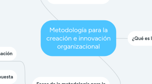 Mind Map: Metodología para la creación e innovación organizacional