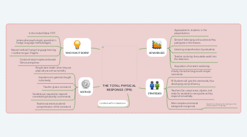 Mind Map: THE TOTAL PHYSICAL RESPONSE (TPR)