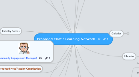 Mind Map: Proposed Elastic Learning Network