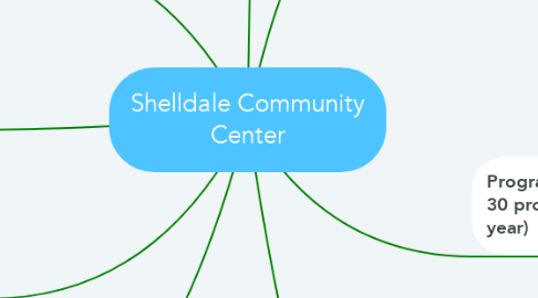 Mind Map: Shelldale Community Center