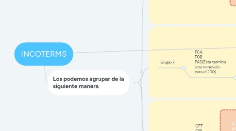 Mind Map: INCOTERMS