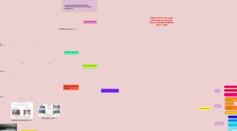 Mind Map: Vigas sísmicas y de carga. Disposición de columnas. Norma COVENIN. MINDUR 1756-1 – 2001