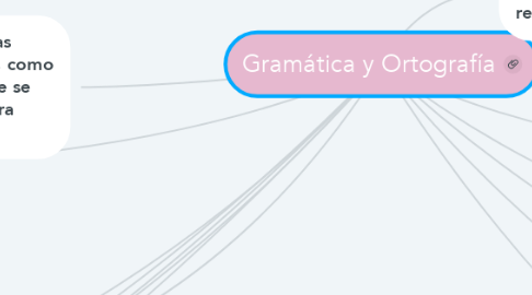 Mind Map: Gramática y Ortografía