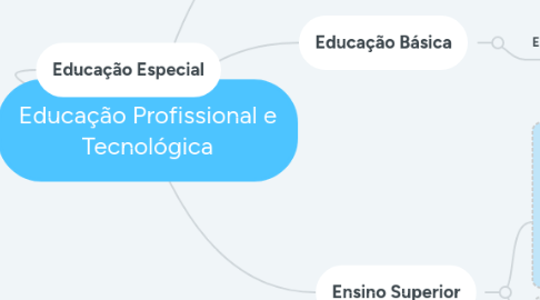 Mind Map: Educação Profissional e Tecnológica