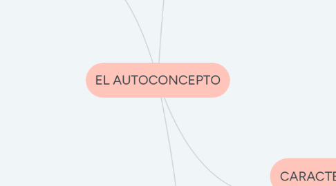 Mind Map: EL AUTOCONCEPTO