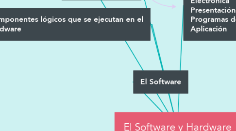 Mind Map: El Software y Hardware