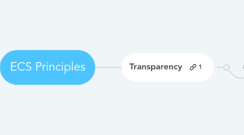 Mind Map: ECS Principles