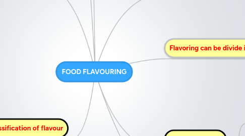 Mind Map: FOOD FLAVOURING