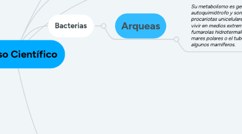 Mind Map: Proceso Científico