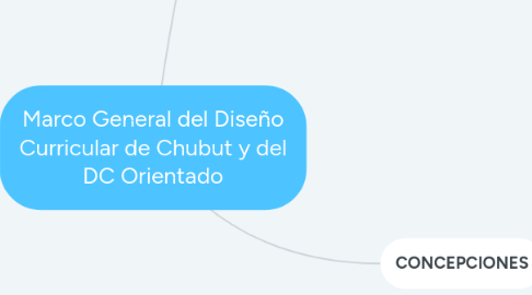 Mind Map: Marco General del Diseño Curricular de Chubut y del DC Orientado