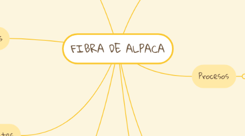 Mind Map: FIBRA DE ALPACA