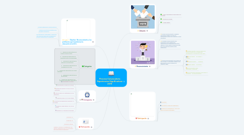 Mind Map: Proceso Convocatoria Experiencias Significativas 2019