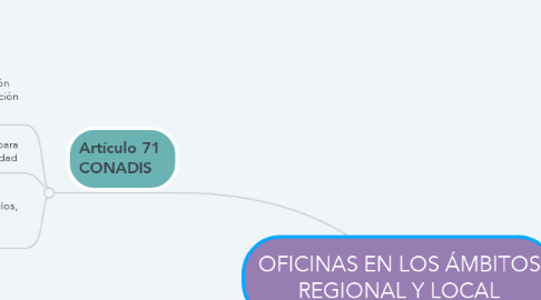 Mind Map: OFICINAS EN LOS ÁMBITOS REGIONAL Y LOCAL