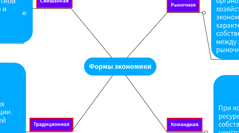 Mind Map: Формы экономики