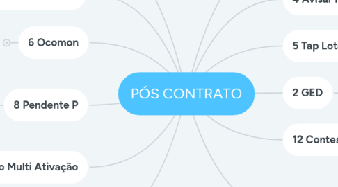 Mind Map: PÓS CONTRATO