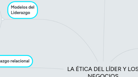 Mind Map: LA ÉTICA DEL LÍDER Y LOS NEGOCIOS